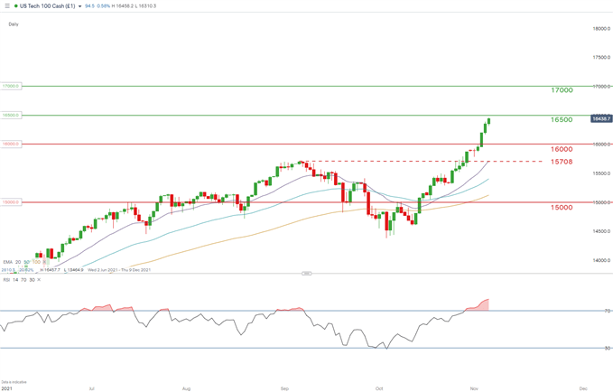 NDX daily chart