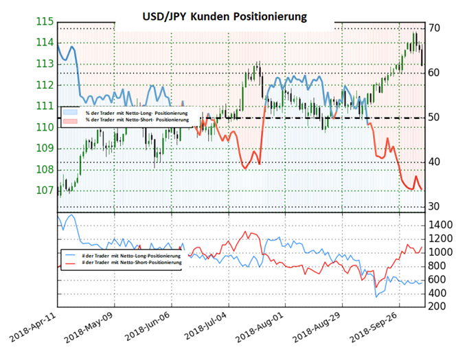 USDJPY Sentiment
