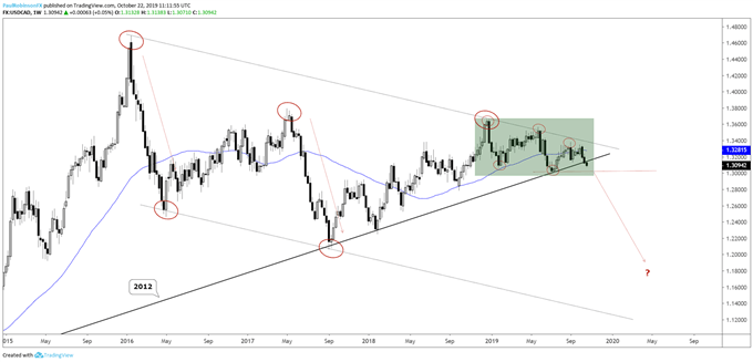 USD/CAD Weekly Chart ('3-2' pattern at 2012 trend-line)