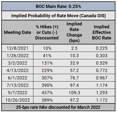Central Bank Watch: BOC, RBA, &amp; RBNZ Interest Rate Expectations Update