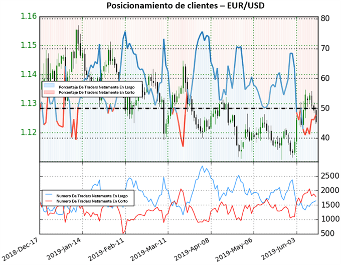 Sentimiento EURUSD - 14/06/2019