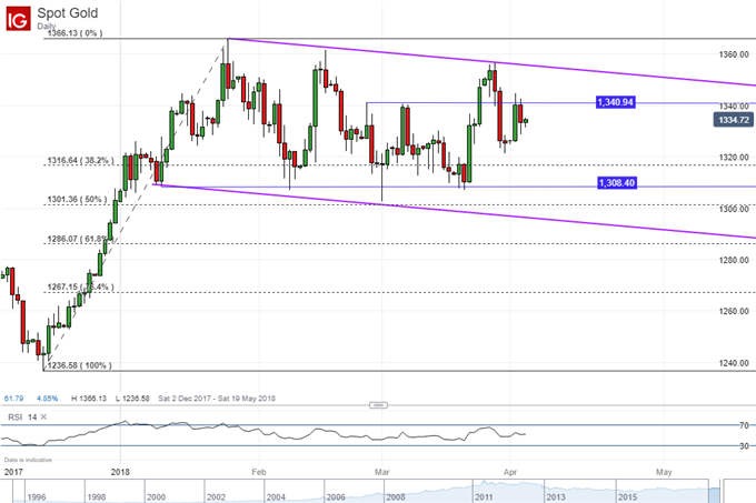 Crude Oil, Gold Prices Trying to Push Lower. ISM and EIA Data Due