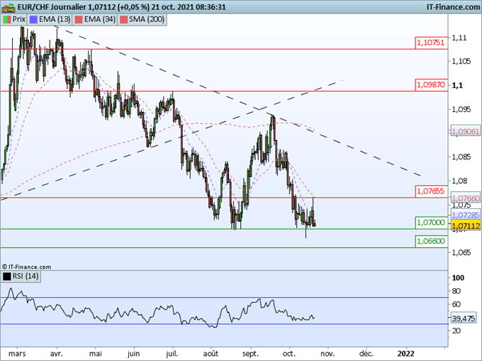 Morning Meeting Forex : Le dollar consolide; L’EUR/CHF reste sous pression