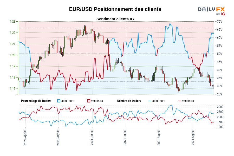 EUR/USD Positionnement des clients
