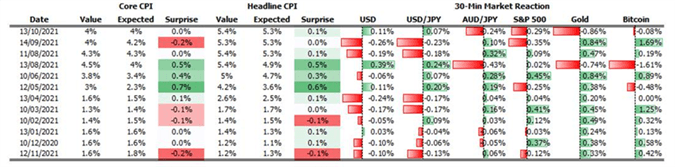 USD &amp; Cross Asset Reaction to US CPI, AUD Headwinds Ahead of Jobs Report