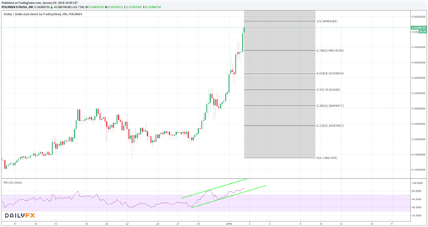 IOTA & Stellar Lumens: Die Bullen starten mit Elan ins neue Jahr