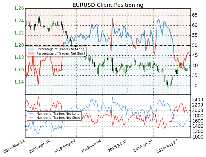 EUR/USD: Prices May Fall As Weekly Long Positions Jump 22%