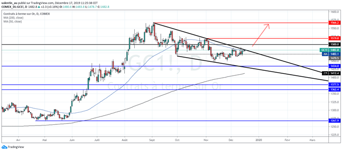 Vers un nouveau bull-market du cours de l’or ?