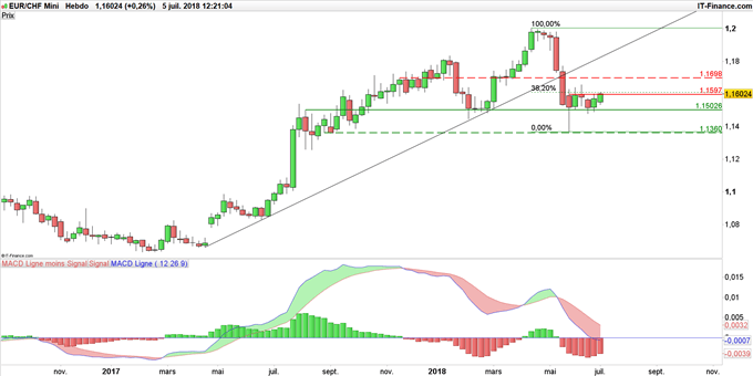 Graphique du cours EUR/CHF en données hebdomadaires