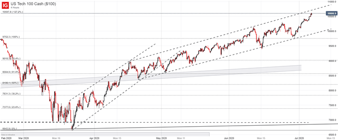 Nasdaq 100 price chart 