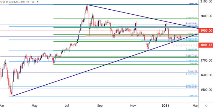 Gold Daily Price Chart