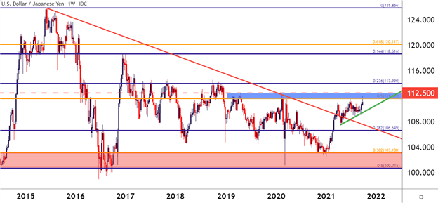 US Dollar Price Action Setups for Q4: EUR/USD, USD/CAD, USD/JPY