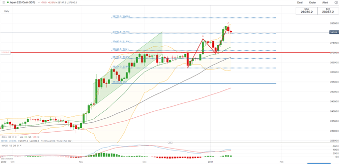 ASX 200, Nikkei 225 Outlook: Pressure from Rising Yields, Stronger USD