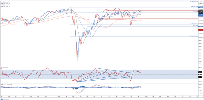 DAX 30 May Slip Lower as Restrictions Fail to Suppress Covid-19 Cases