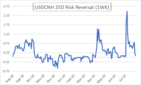 Risk Reversal Chart