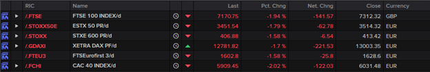 Crude Oil Ends Seven-Month Winning Streak While EU Stocks Suffer 