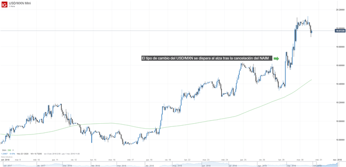 Gráfico técnico del USDMXN