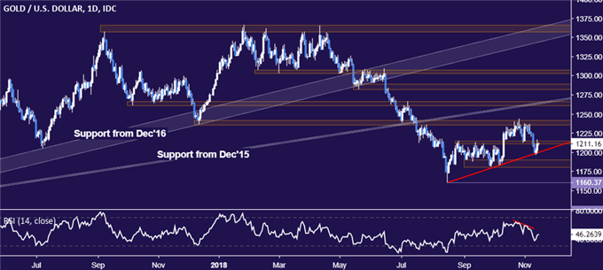 Gold price chart - daily