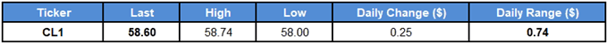 Image of daily change for oil prices