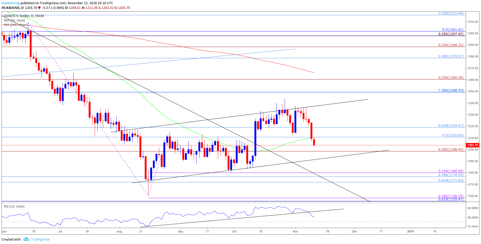 Image of gold daily chart