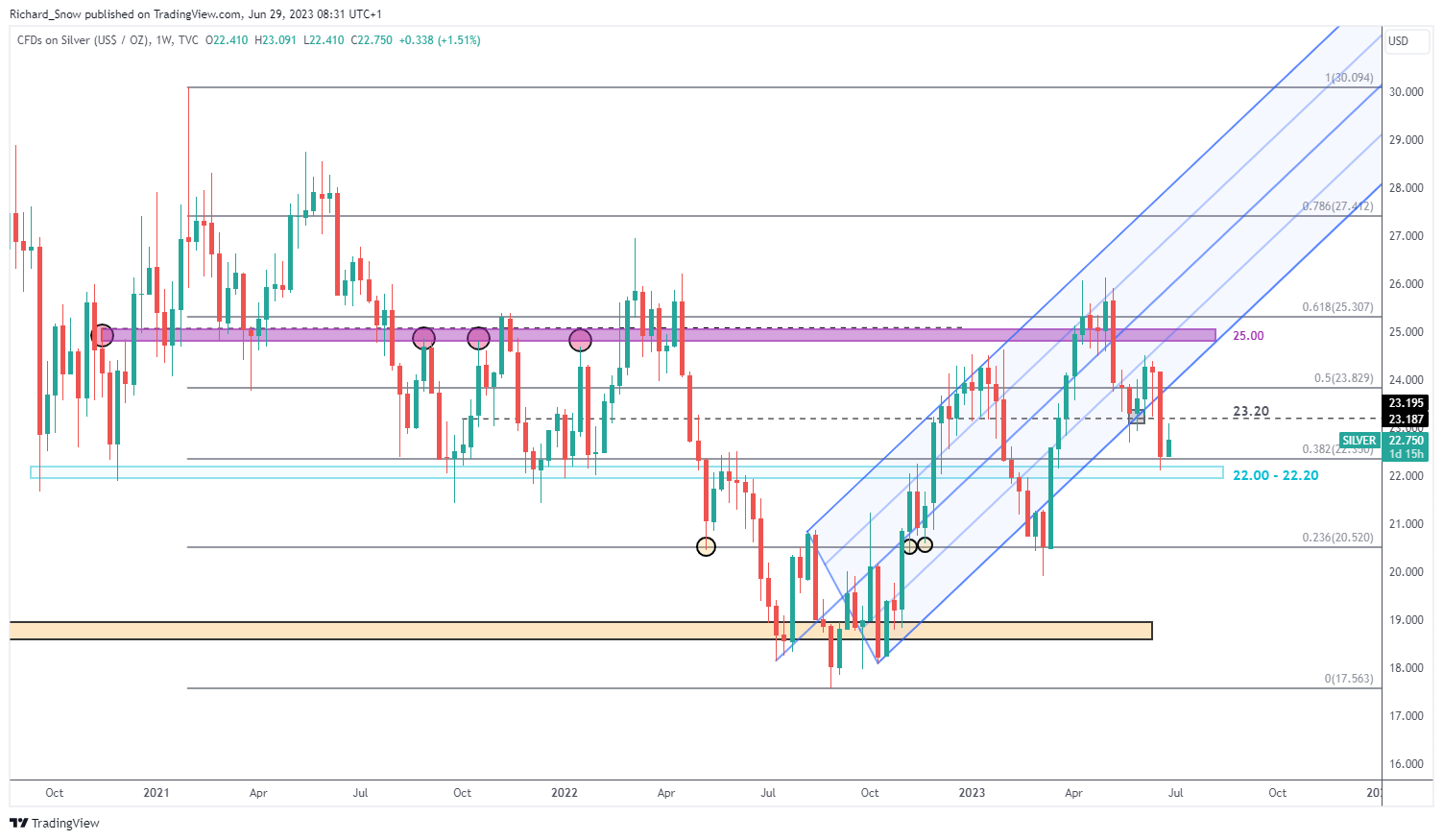 Прогноз цен на серебро (XAG/USD): продажа серебра встречает поддержку