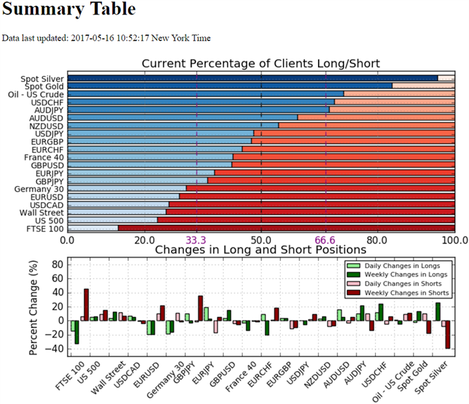 IG Sentiment