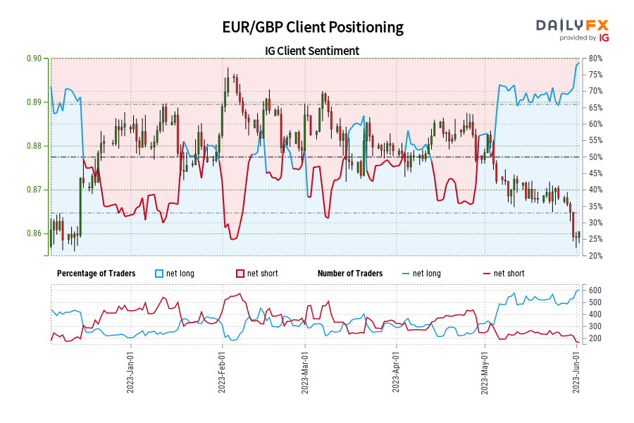 EUR/GBP Client Positioning