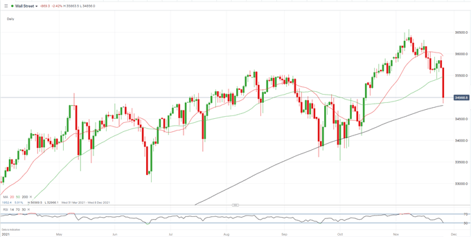 Dow, Nasdaq 100 and S&amp;P 500 Set to Open Sharply Lower on Fresh Covid-19 Scare