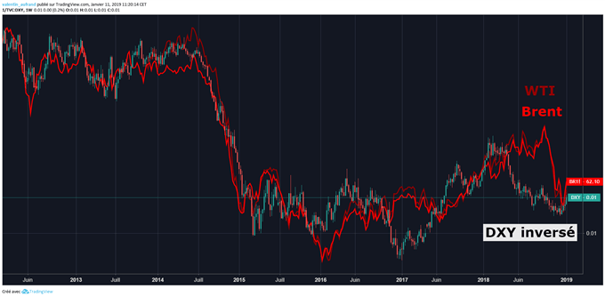 Graphique présentant la relation entre le cours du pétrole et le cours de l'indice Dollar US