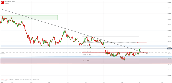 USD/CHF Trading Idee