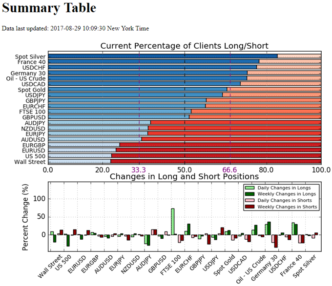 Retail Sentiment