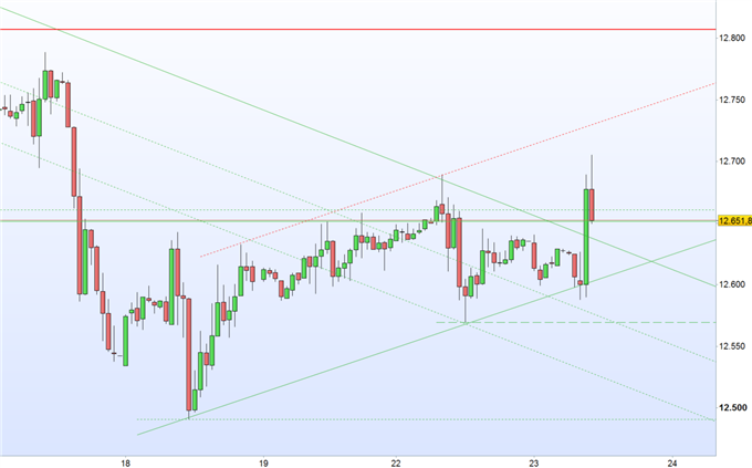 DAX 30: Ifo- Index überrascht
