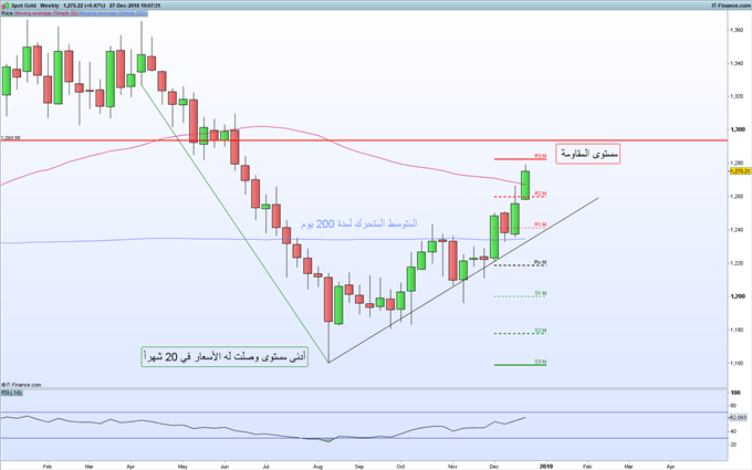 أسعار الذهب على الرسم البياني الأسبوعي تشير إلى استمرار ارتفاع الأسعار واتجاهها نحو مستوى المقاومة