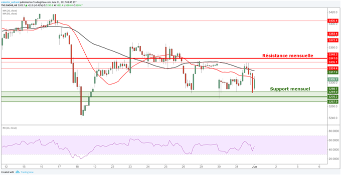 CAC 40 / DAX 30 : Les indices européens devraient rebondir sur leurs supports mensuels