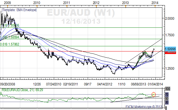 GBP/NZD – Die andere große Rotation