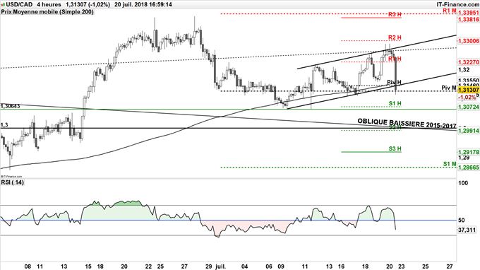 USD/CAD teste le bas de son canal ascendant
