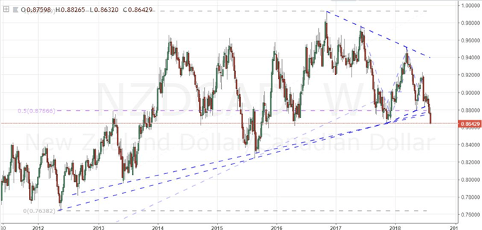 Daily Chart of NZDCAD