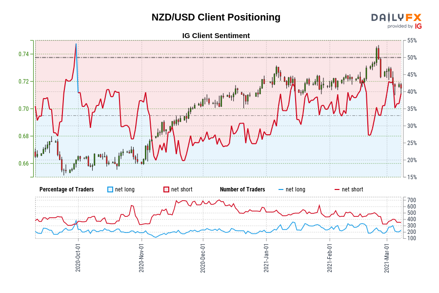 NZD/USD Client Positioning
