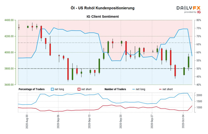 Brent, WTI: Ölpreis stabil mit fallendem US Dollar, EIA im Fokus