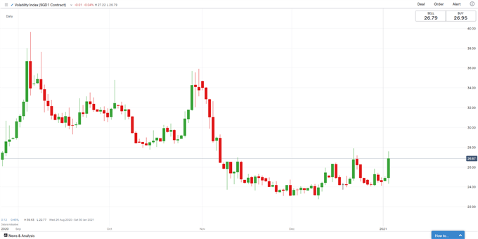 ASX 200, Nikkei 225 May Follow S&amp;P 500 Lower on Further Lockdowns 