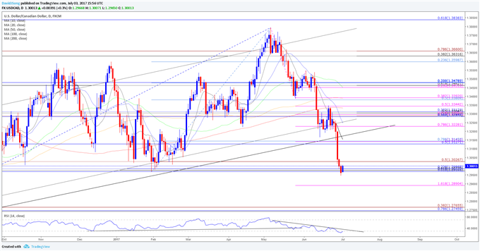 USD/CAD Daily Chart