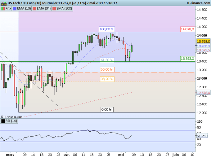 SP500, NASDAQ : Malgré l’emploi, la progression des indices US se poursuit