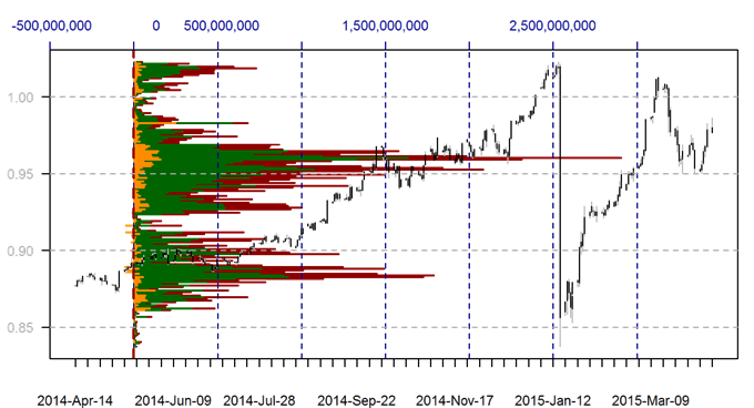 View Forex Volume by Price in a New DailyFX Report