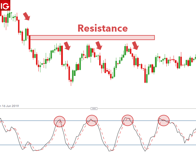 Stochastic indicator on forex mcginley dynamic indicator forex