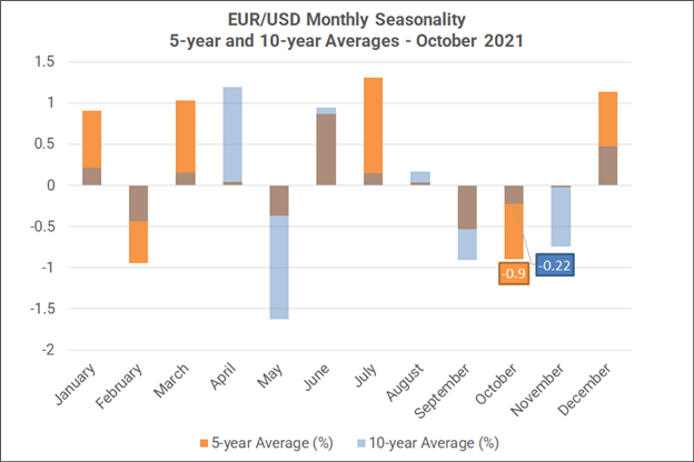 Monthly Forex Seasonality - October 2021: Good News for US Dollar, Bad News for Risk