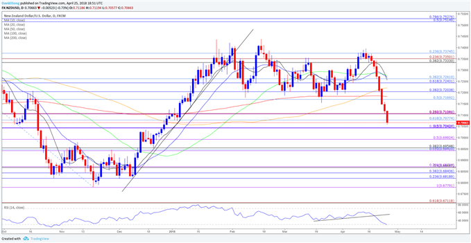 NZD/USD Daily Chart