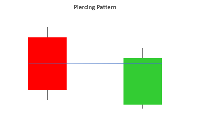 piercing pattern candlestick