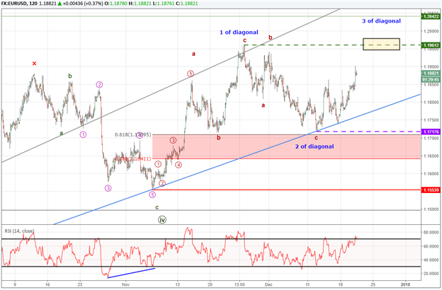 EUR/USD-Elliott-Wellen-Muster: Höhere Niveaus im Blick