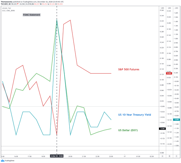 US Dollar vs TNX, DXY