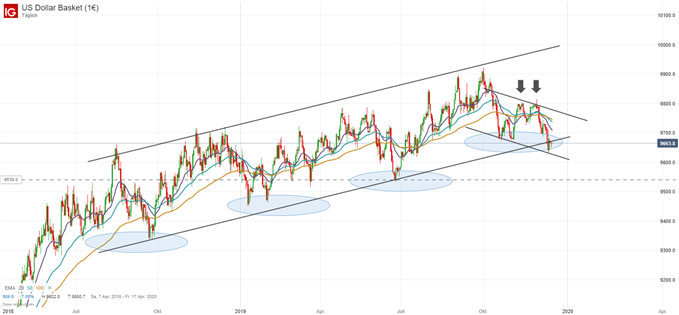US Dollar Index testet seinen Aufwärtstrend
